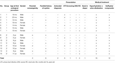 Extracorporeal Shockwave Lithotripsy for Cystine Stones in Children: An Observational, Retrospective, Single-Center Analysis